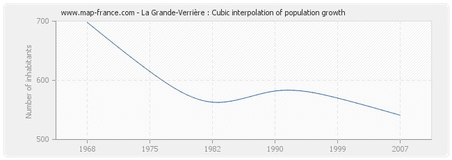 La Grande-Verrière : Cubic interpolation of population growth